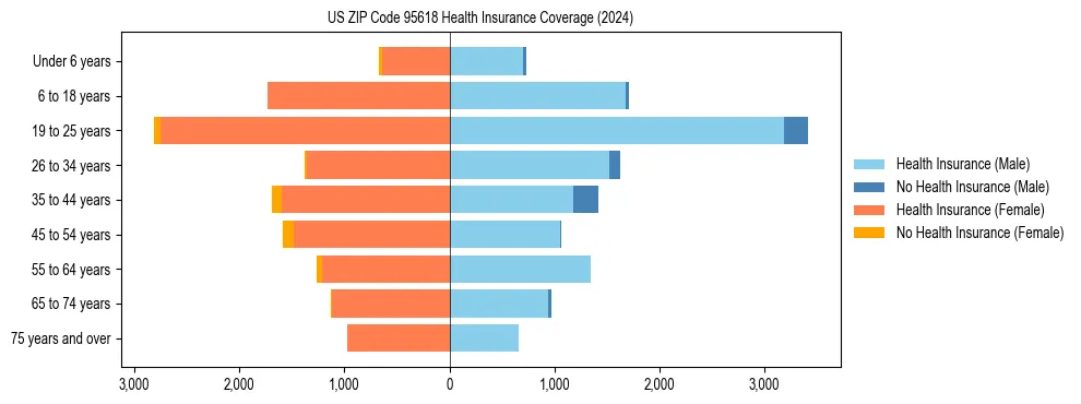 Health insurance pyramid for US ZIP Code 95618