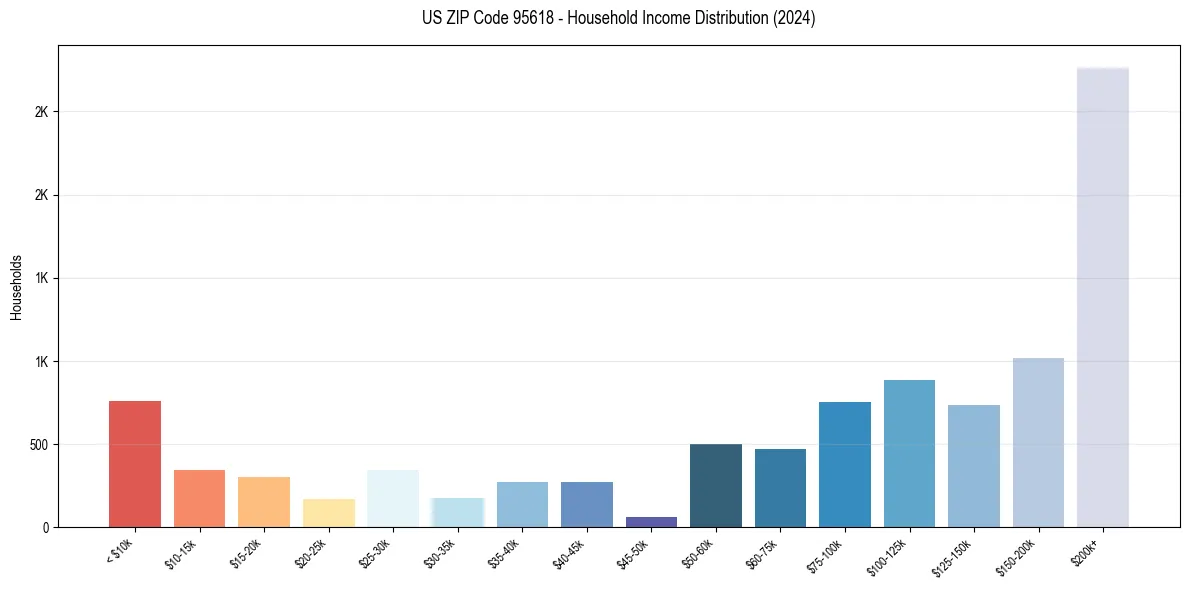 Income Distribution for 