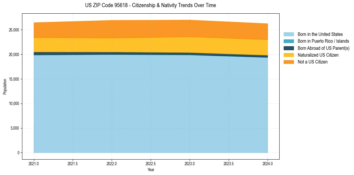 Historical nativity trends for 