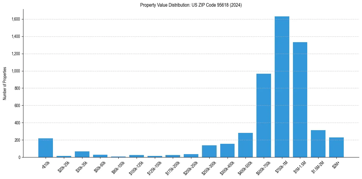 Value Distribution for 
