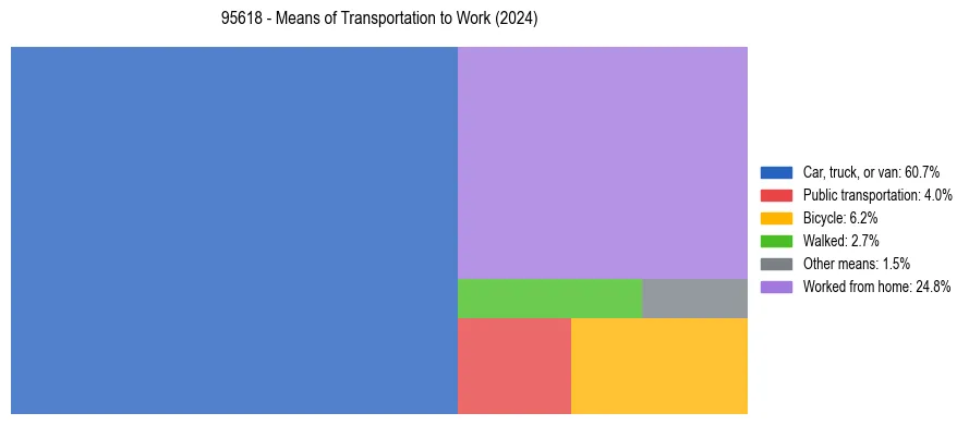 Commute modes in US ZIP Code 95618