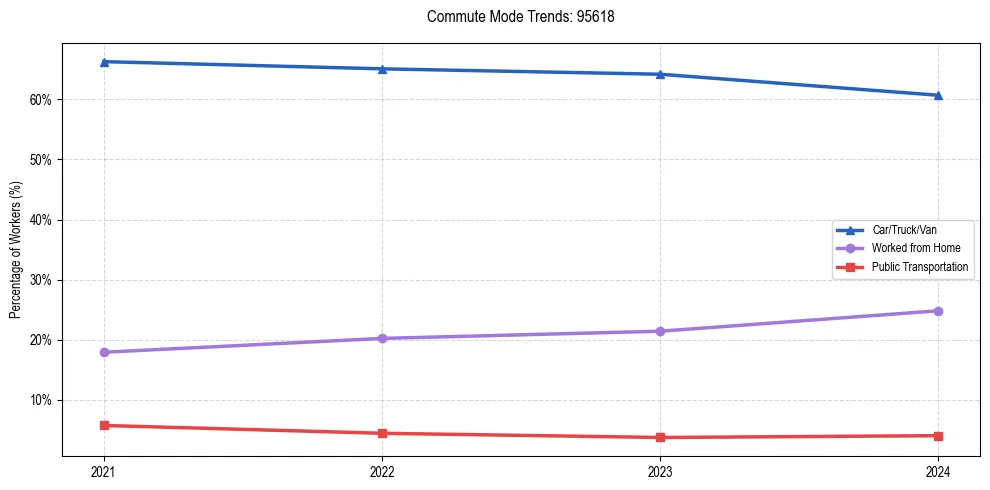 Transportation trends in US ZIP Code 95618