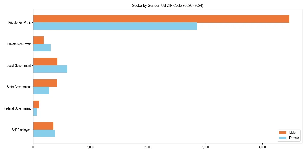 Employment sector breakdown by gender in 