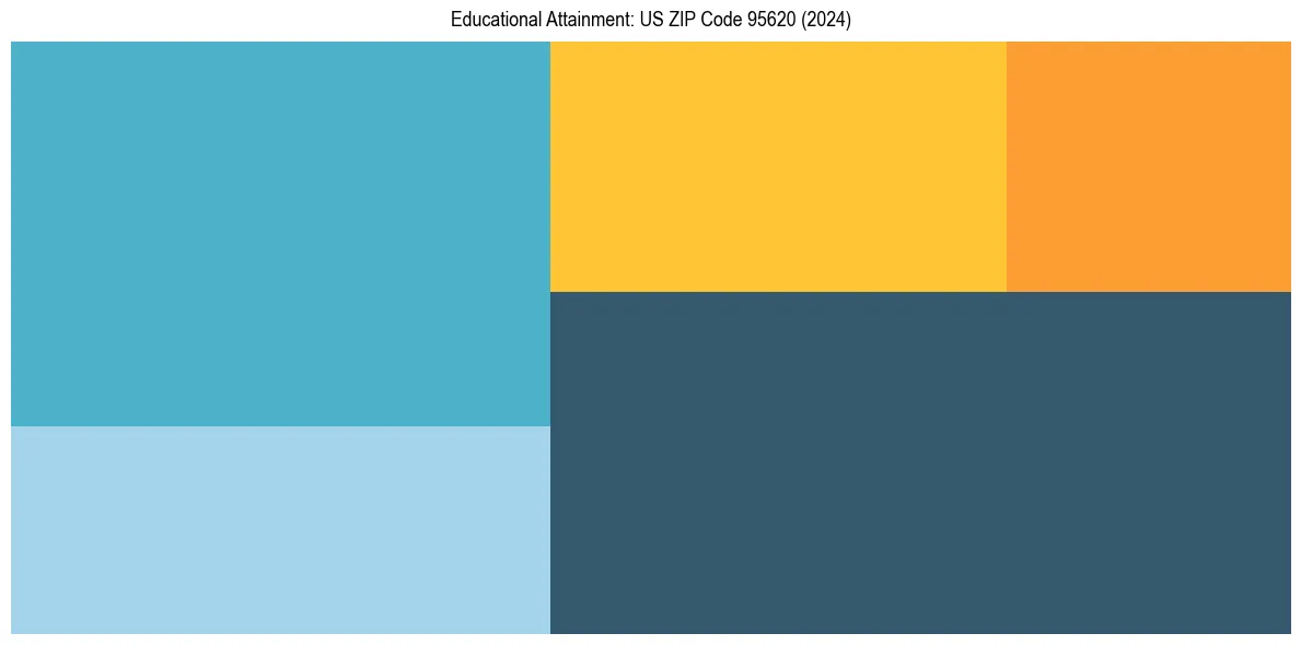 Education Treemap for  in 2024