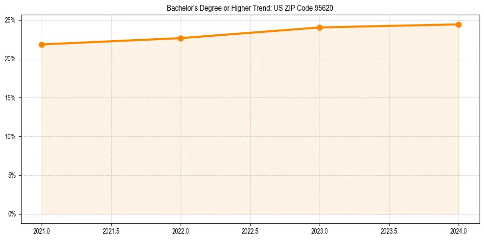 Trend chart showing bachelor degree growth in 