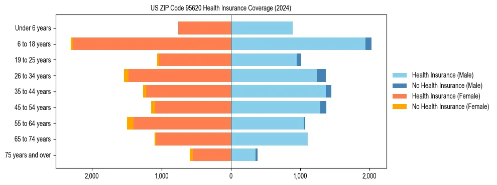 Health insurance pyramid for US ZIP Code 95620