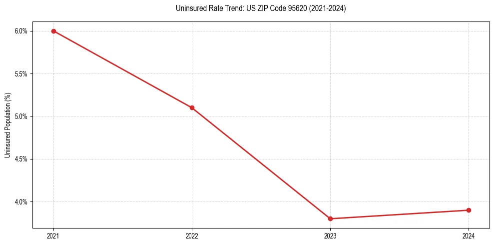 Uninsured trend chart for US ZIP Code 95620