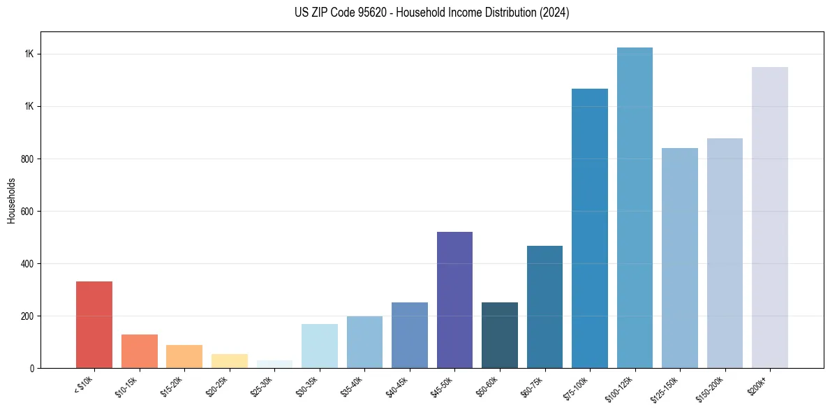 Income Distribution for 