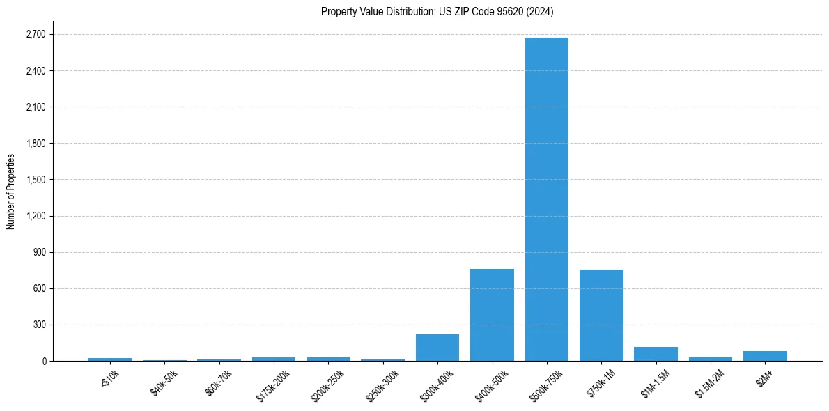 Value Distribution for 