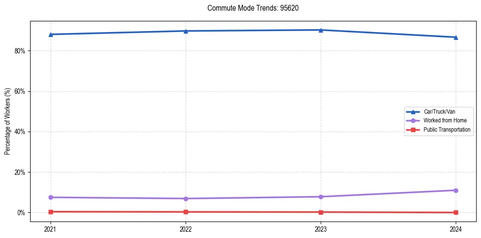 Transportation trends in US ZIP Code 95620