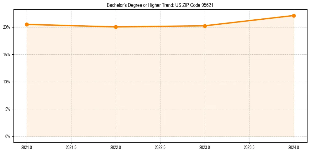 Trend chart showing bachelor degree growth in 