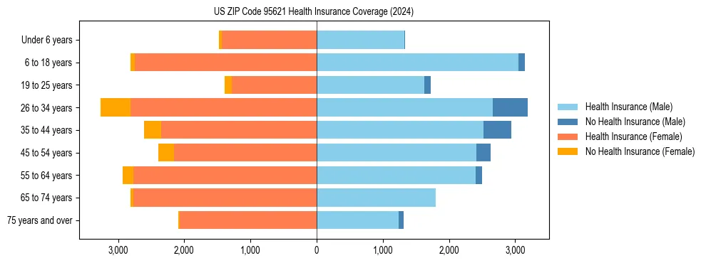 Health insurance pyramid for US ZIP Code 95621