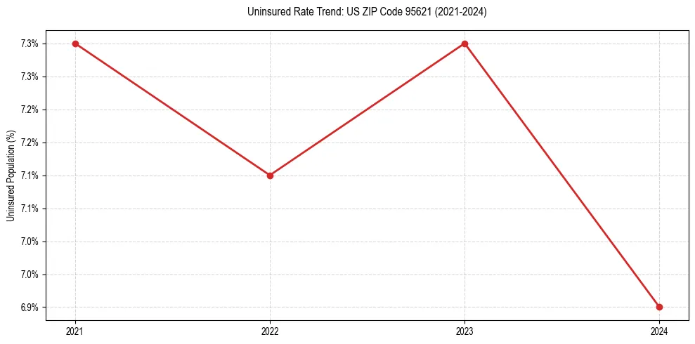 Uninsured trend chart for US ZIP Code 95621