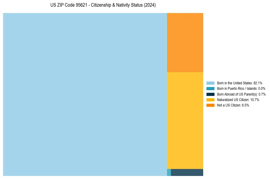 Nativity Treemap for 