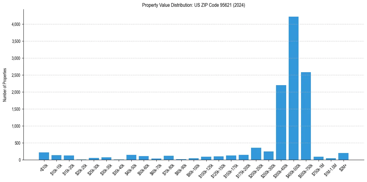 Value Distribution for 