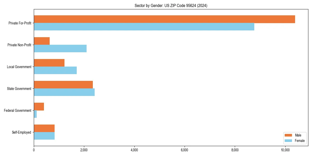 Employment sector breakdown by gender in 