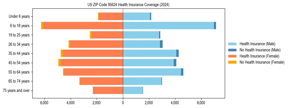 Health insurance pyramid for US ZIP Code 95624