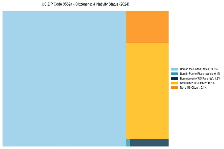 Nativity Treemap for 
