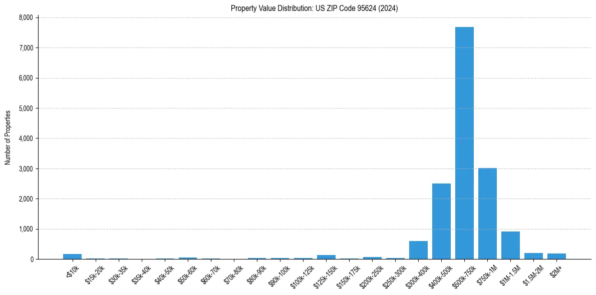 Value Distribution for 