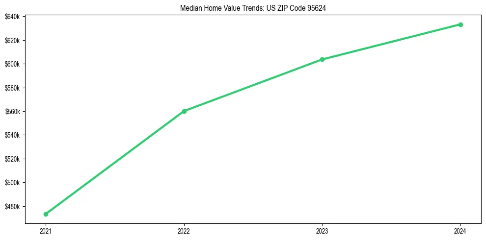 Median property value trends in 