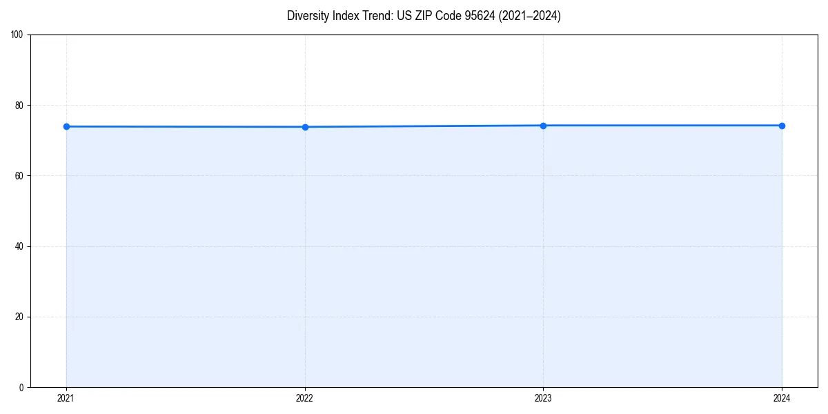 Line chart showing diversity index trends for 