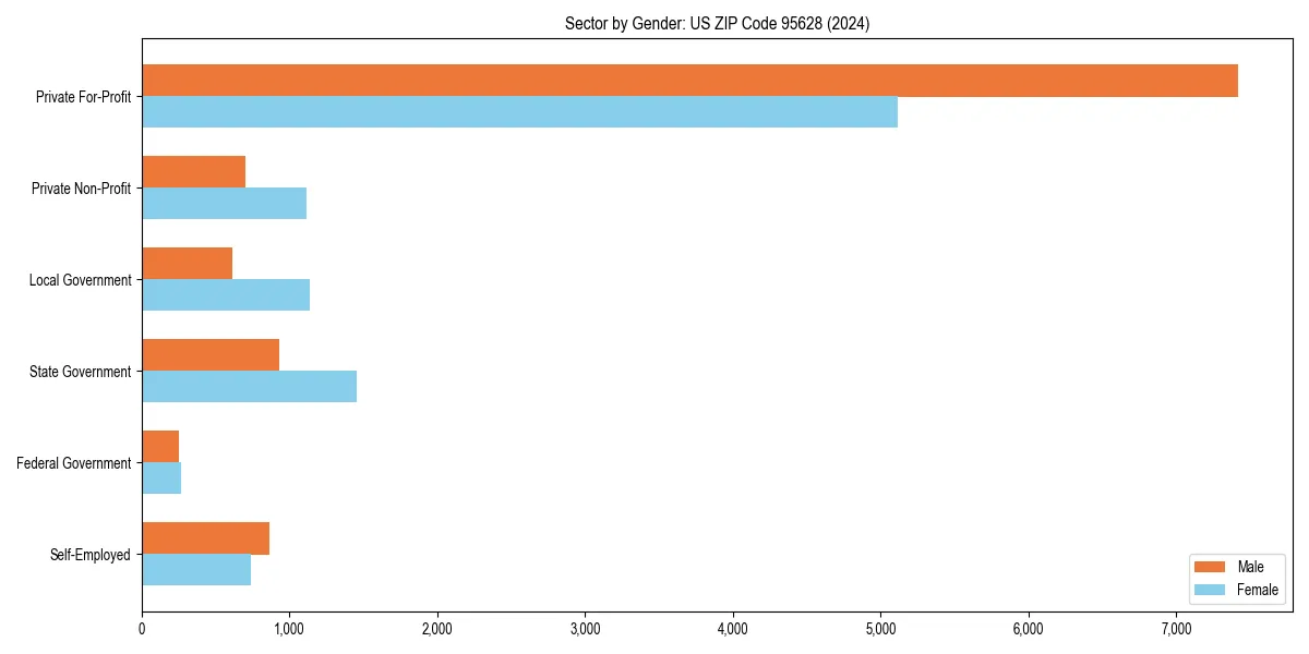 Employment sector breakdown by gender in 