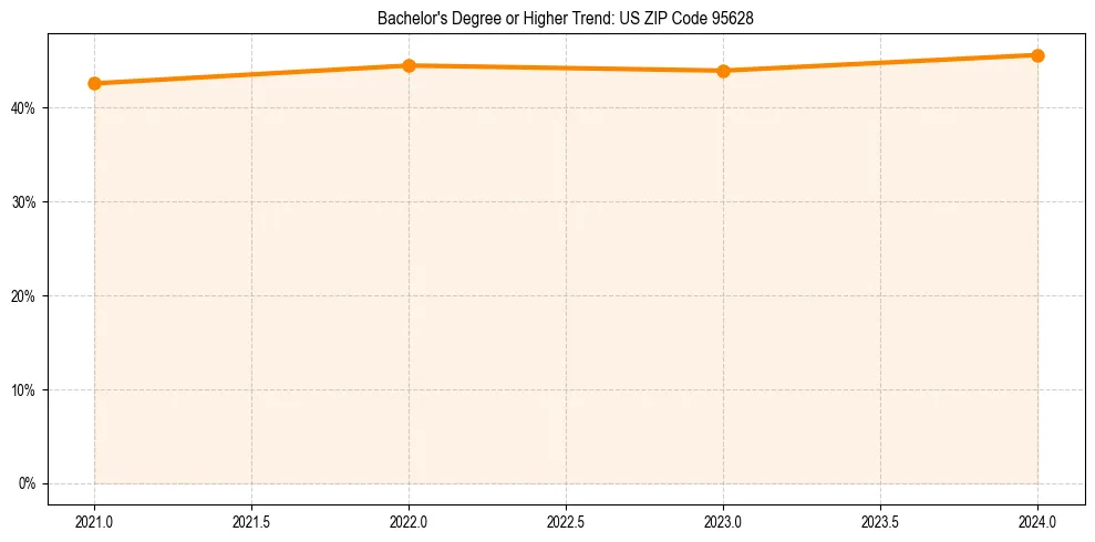 Trend chart showing bachelor degree growth in 