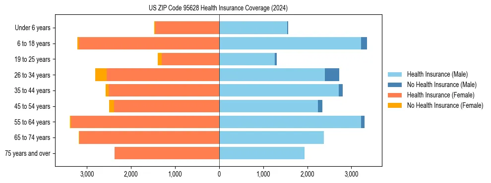 Health insurance pyramid for US ZIP Code 95628