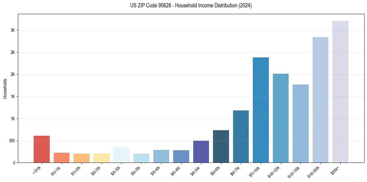 Income Distribution for 