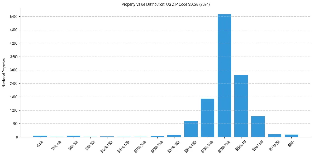 Value Distribution for 