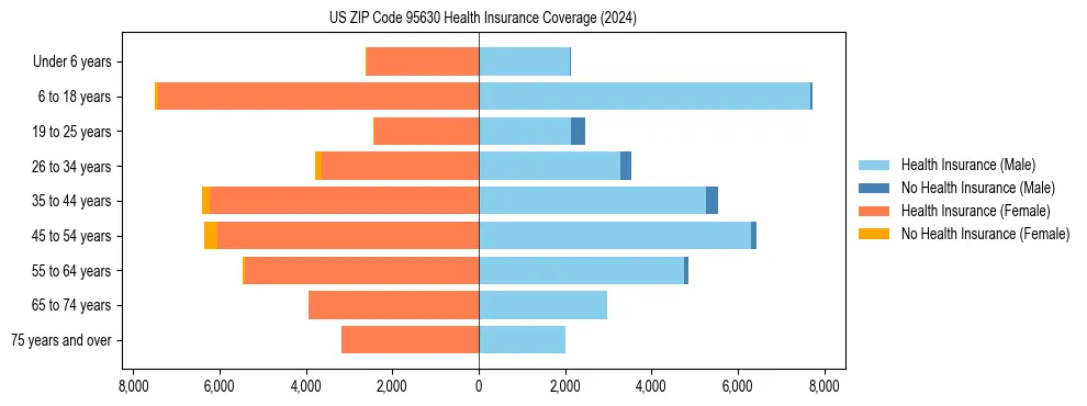 Health insurance pyramid for US ZIP Code 95630