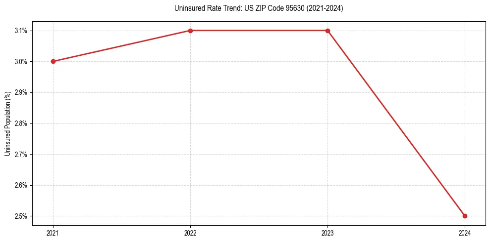Uninsured trend chart for US ZIP Code 95630