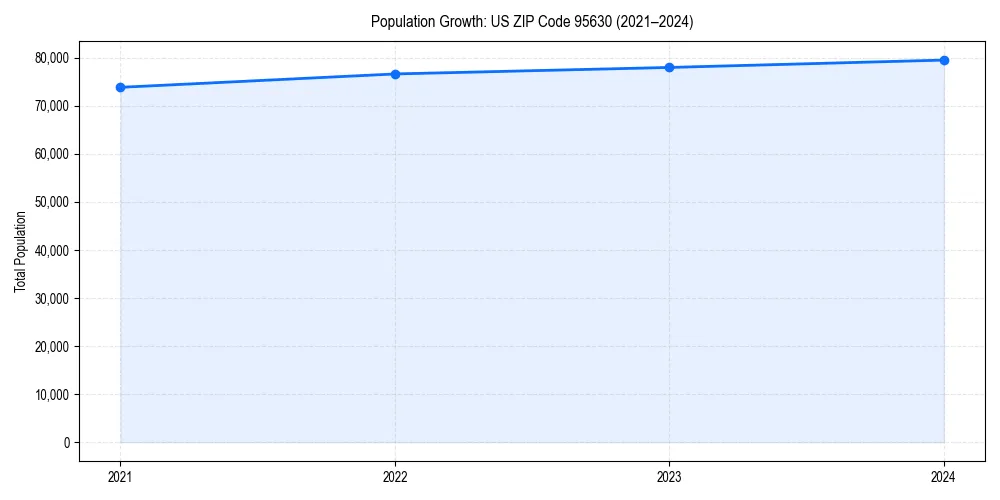 Population trends in 