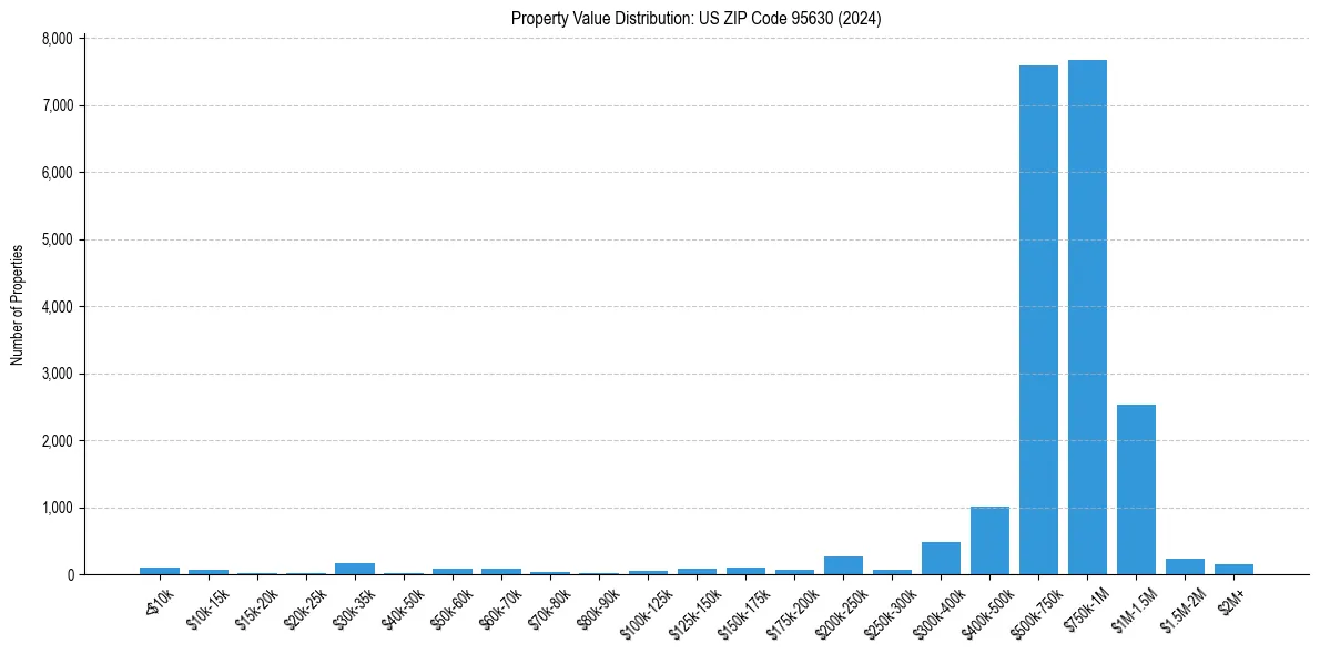 Value Distribution for 