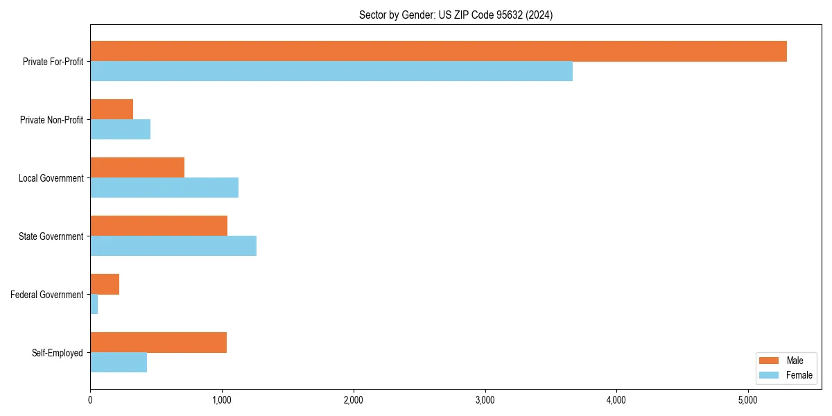 Employment sector breakdown by gender in 