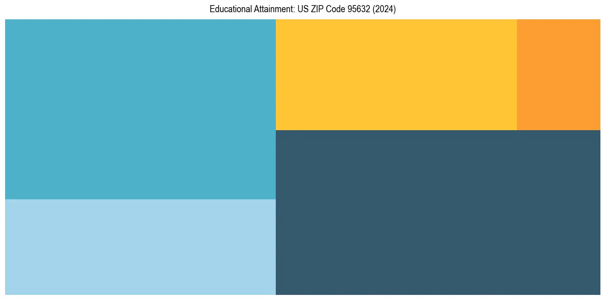 Education Treemap for  in 2024