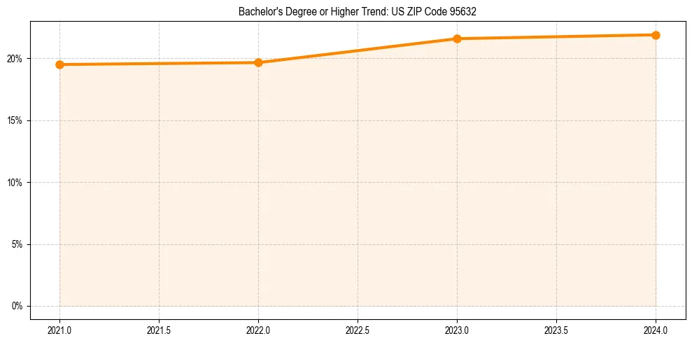 Trend chart showing bachelor degree growth in 