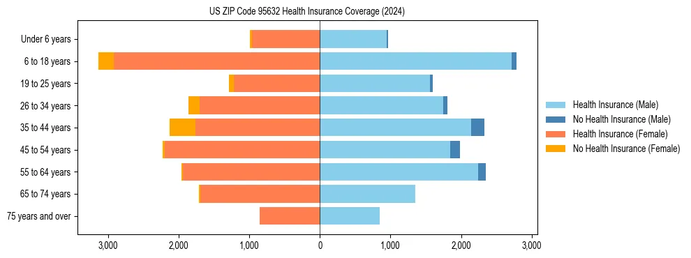 Health insurance pyramid for US ZIP Code 95632