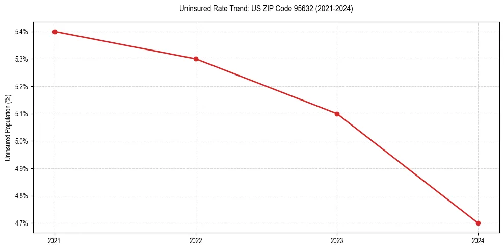 Uninsured trend chart for US ZIP Code 95632