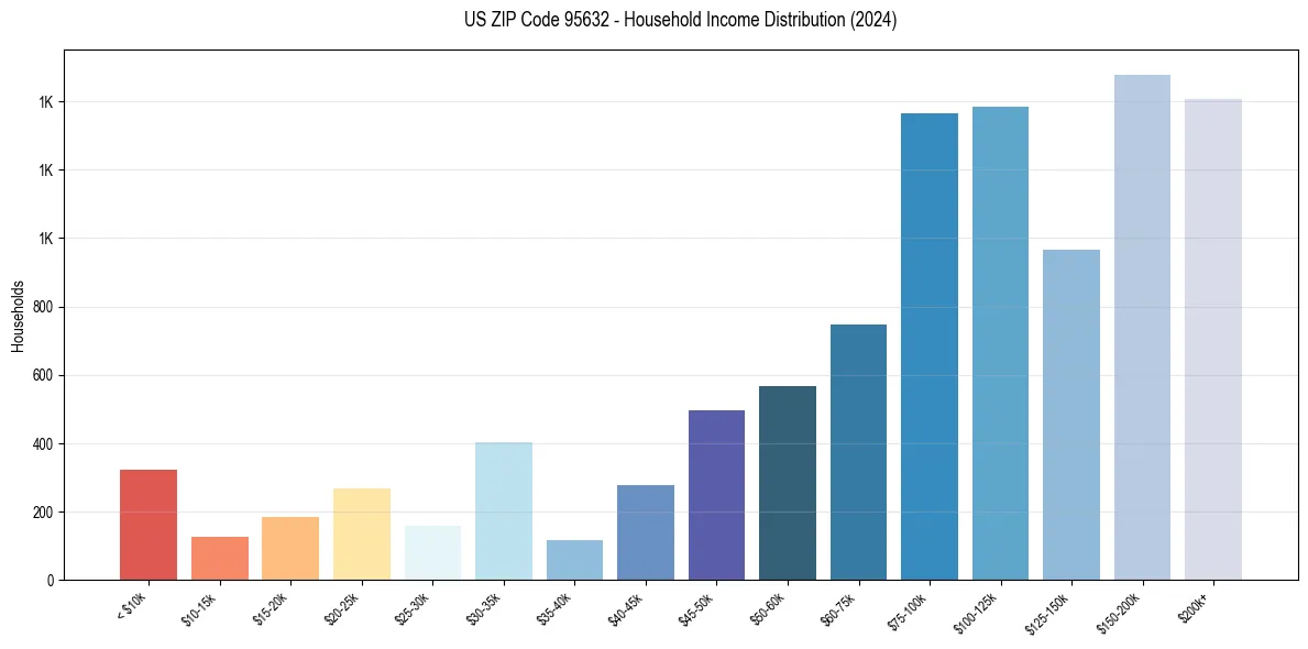 Income Distribution for 