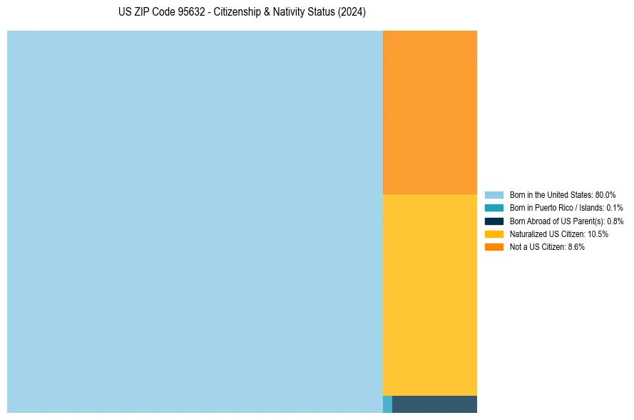 Nativity Treemap for 