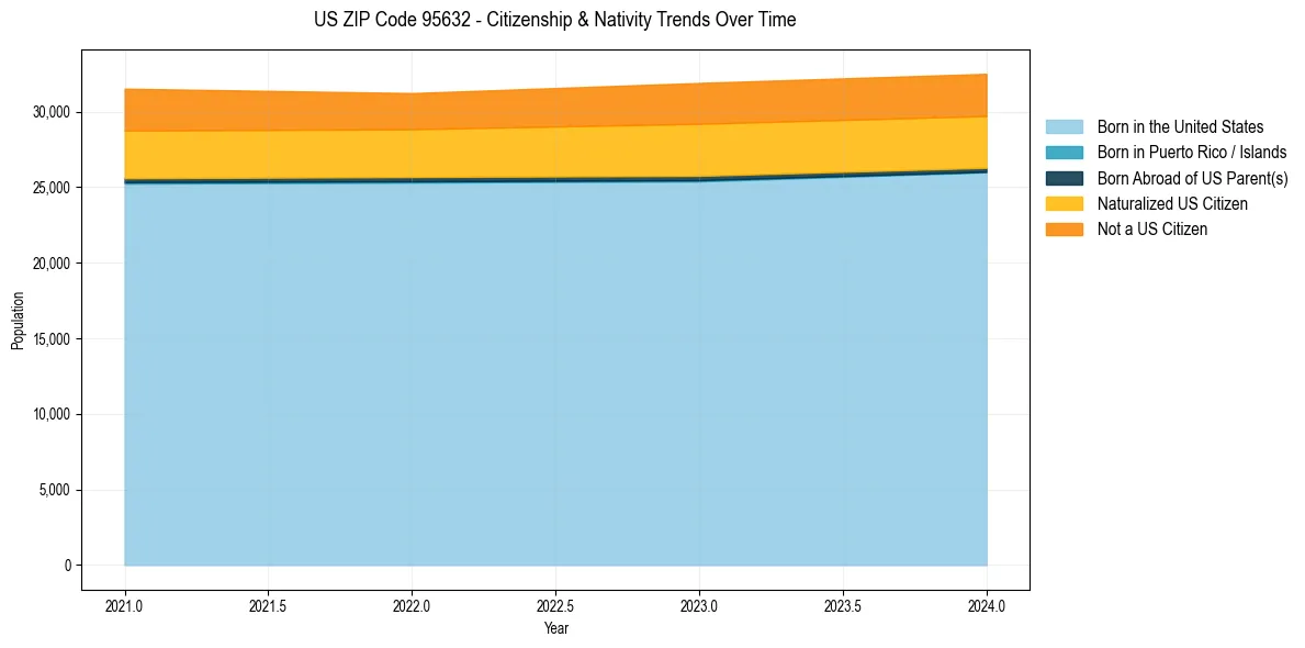 Historical nativity trends for 