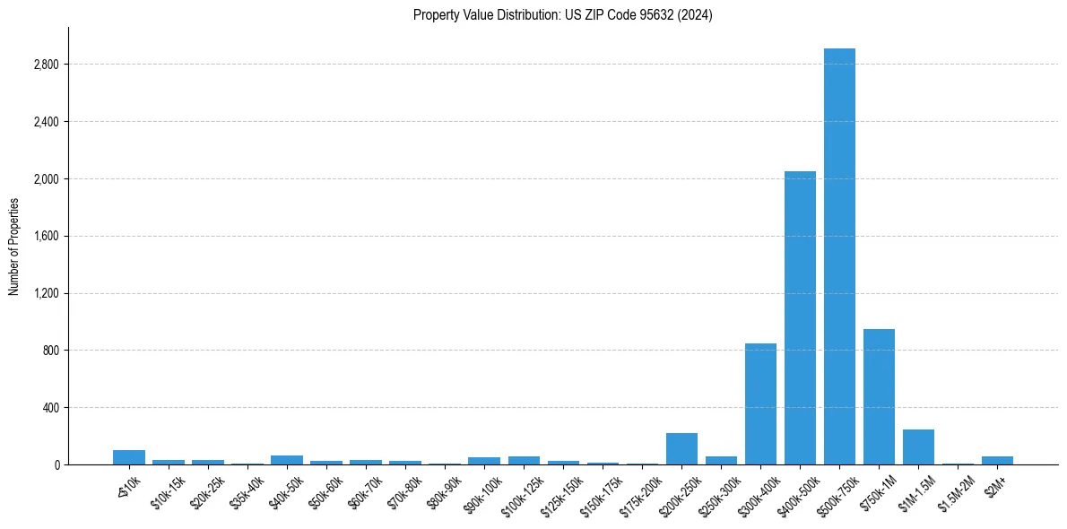 Value Distribution for 