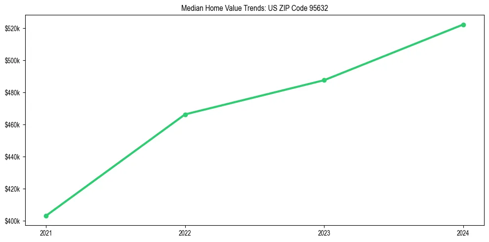 Median property value trends in 