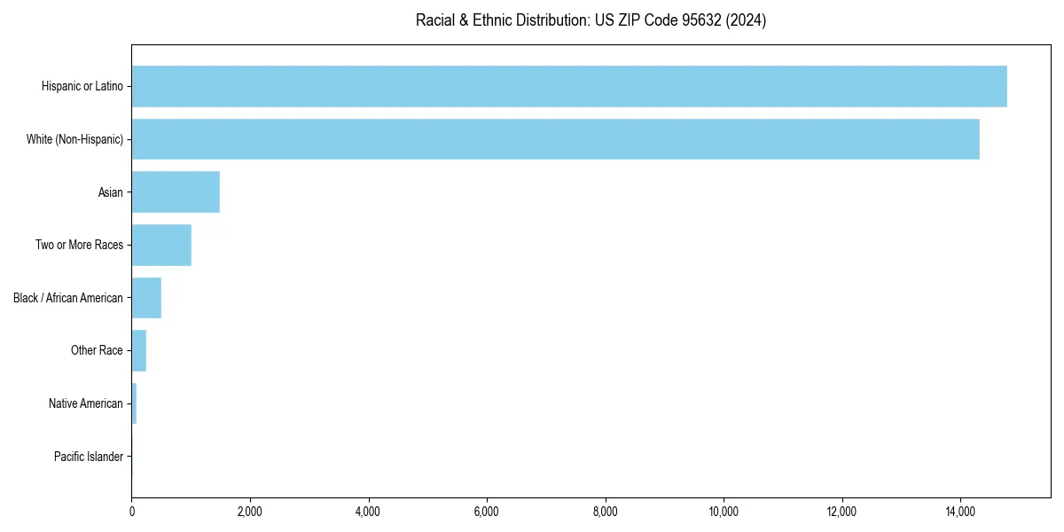 Bar chart showing racial distribution in  for 2024