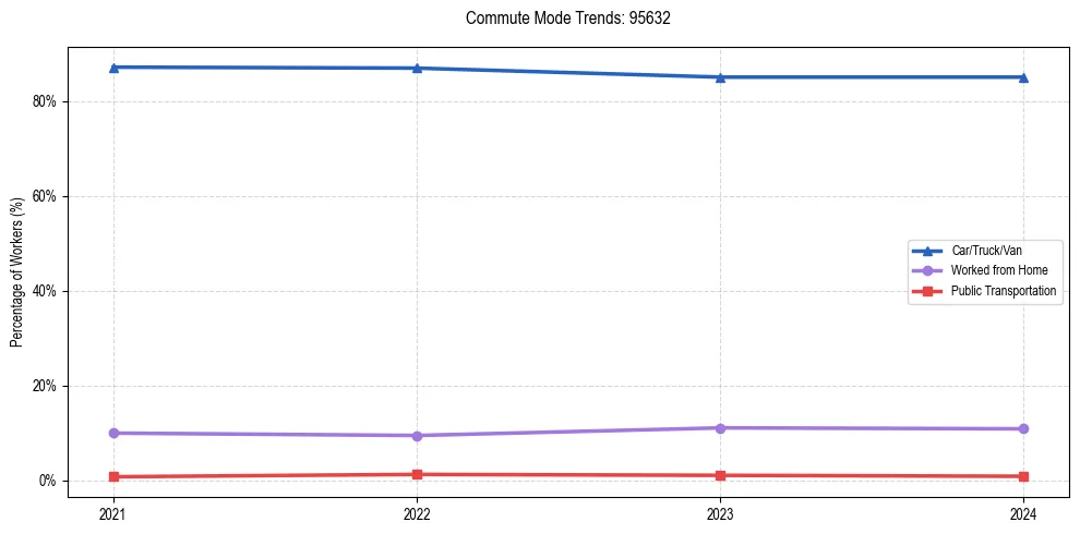 Transportation trends in US ZIP Code 95632