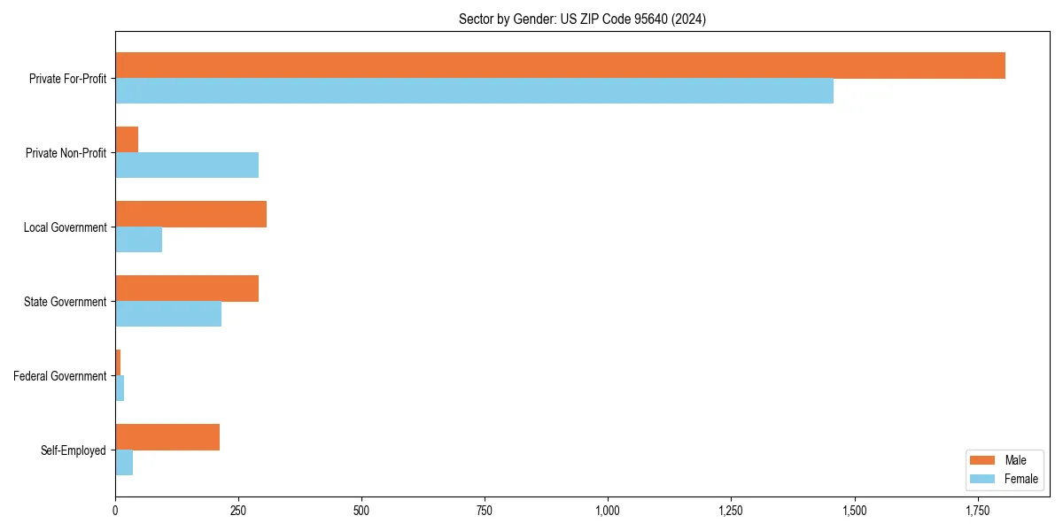 Employment sector breakdown by gender in 
