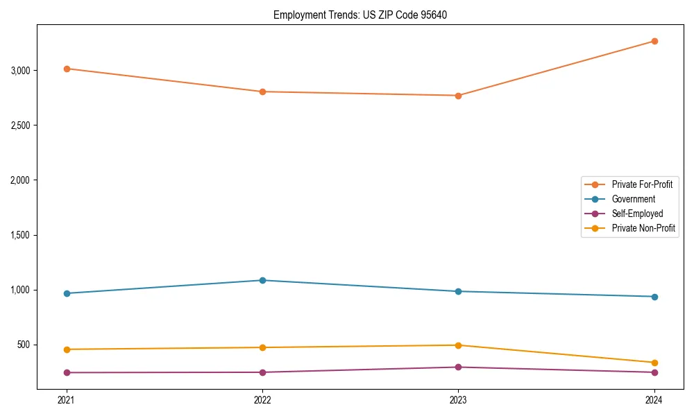 Long-term employment trends in 