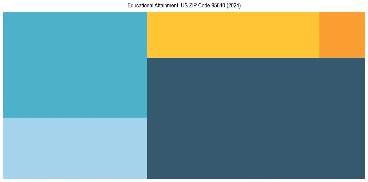 Education Treemap for  in 2024