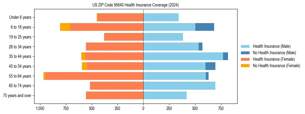 Health insurance pyramid for US ZIP Code 95640